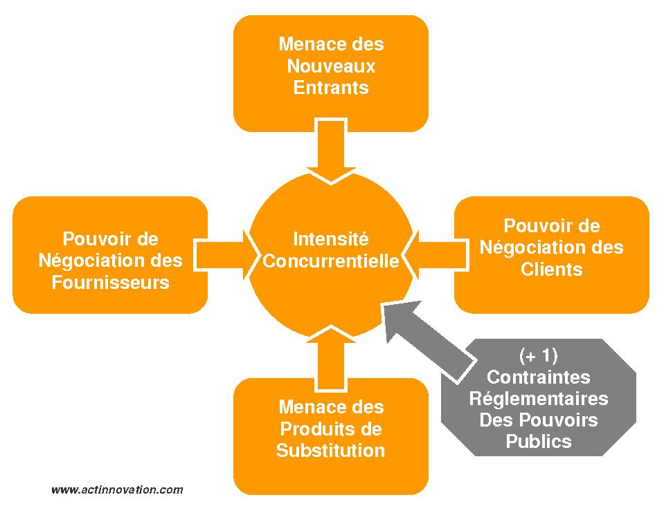 Image du modèles de 5 + 1 forces de Porter.