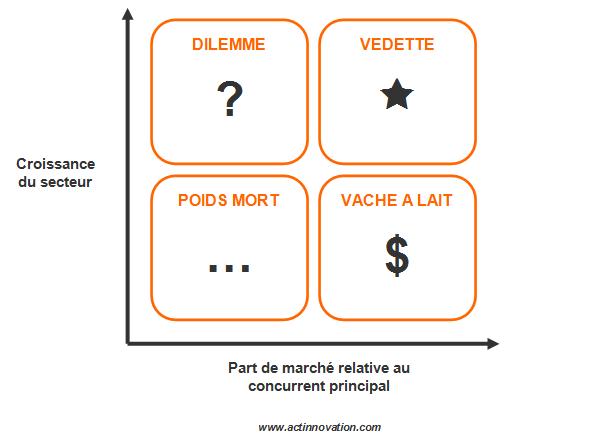 Image de la matrice BCG appliquée à l'Innovation