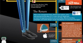 infographie_vie_et_genie_Steve_jobs