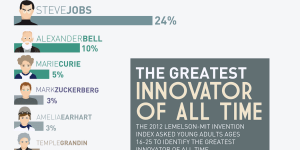Quels sont les plus grands innovateurs de tous les temps ? [Infographie]