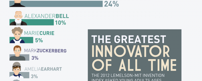infographie_les_plus_grands_innovateurs_de_tous_les_temps