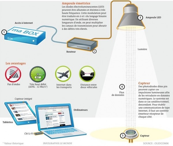 Li-Fi-Oledcomm