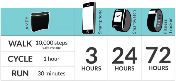 AMPY Energy Kickstarter Chart