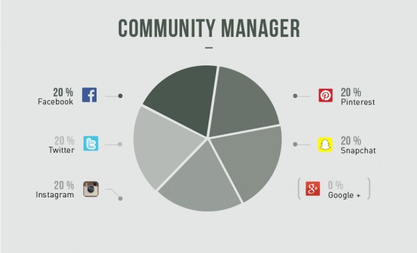 community-manager