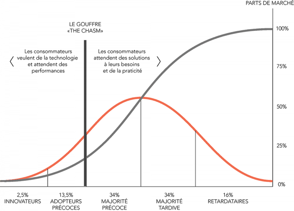 Courbe-diffusion-innovation-Rogers